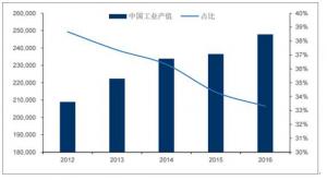 2018年中國工業污染治理行業發展趨勢及市場前景預測