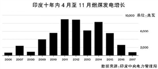 印度煤電增幅創(chuàng)十年新低