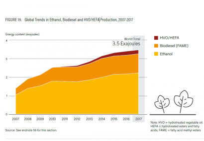 超過百分之九十的可再生運(yùn)輸由生物燃料供應(yīng)