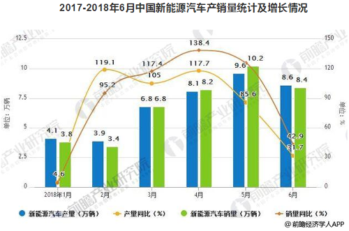 新能源汽車行業發展現狀分析 維持產銷兩旺局面