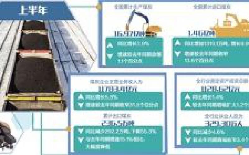 煤炭業上半年利潤1564億元：運行總體平穩，轉型任務艱巨