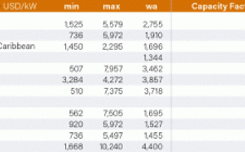 全球各地區可再生能源發電裝機、平準成本 —— 生物質發電