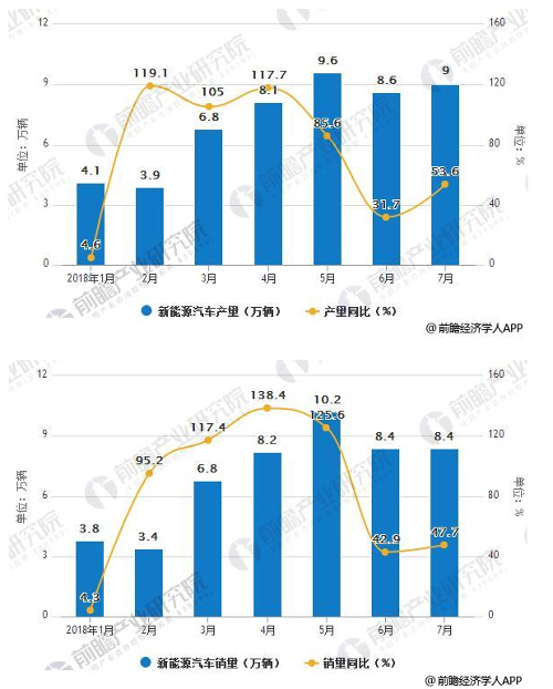 高端化進程加速 新能源汽車產業鏈需求快速放量