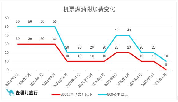 中國國內(nèi)機(jī)票燃油附加費(fèi)自7月5日起上調(diào)10元，單程最高20元
