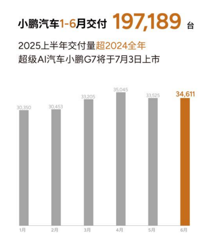 小鵬汽車(chē)6月交付新車(chē)34,611臺(tái)，2025上半年累計(jì)交付近20萬(wàn)臺(tái)