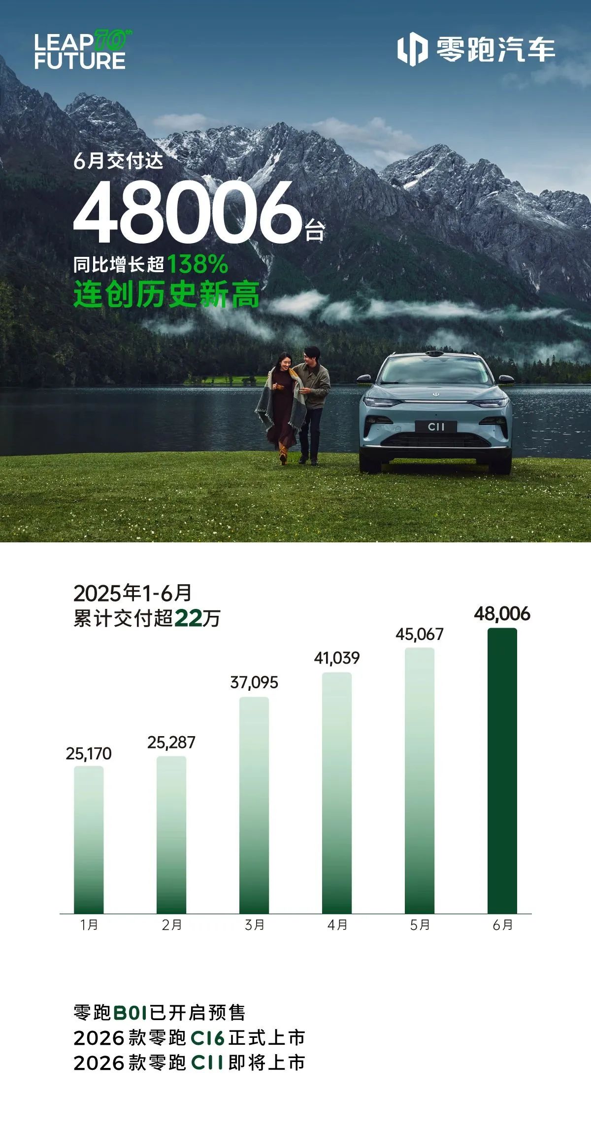 零跑汽車(chē)6月交付新車(chē)48006臺(tái)
