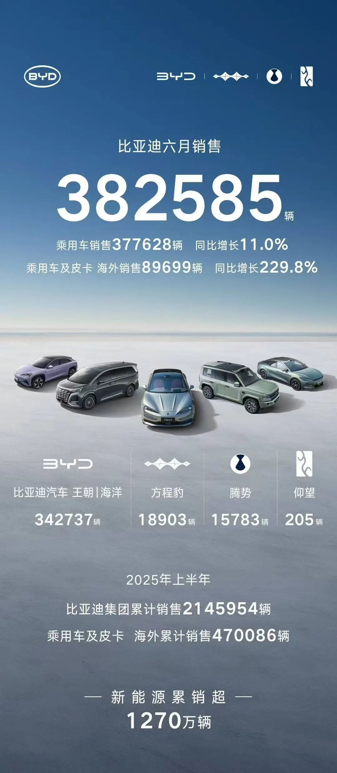 比亞迪6月銷(xiāo)量超38萬(wàn)輛，同比增長(zhǎng)12%