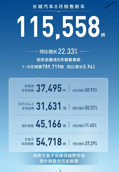 長城汽車創歷史最佳8月銷量表現，售車11.56萬輛