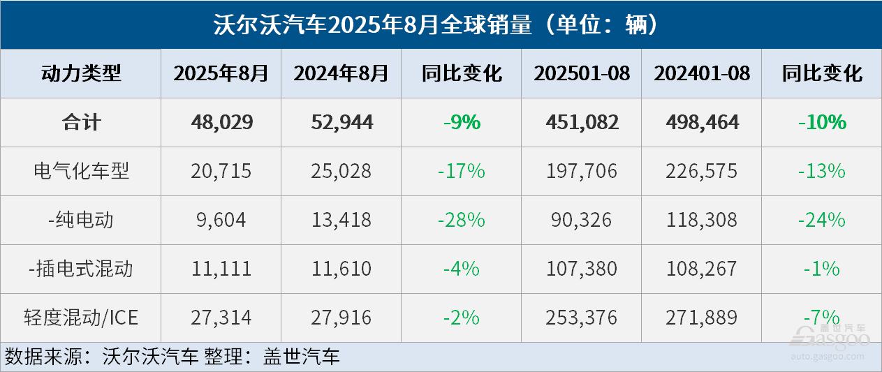沃爾沃汽車8月全球銷量同比下降9%，電氣化車型銷量同比下降17%