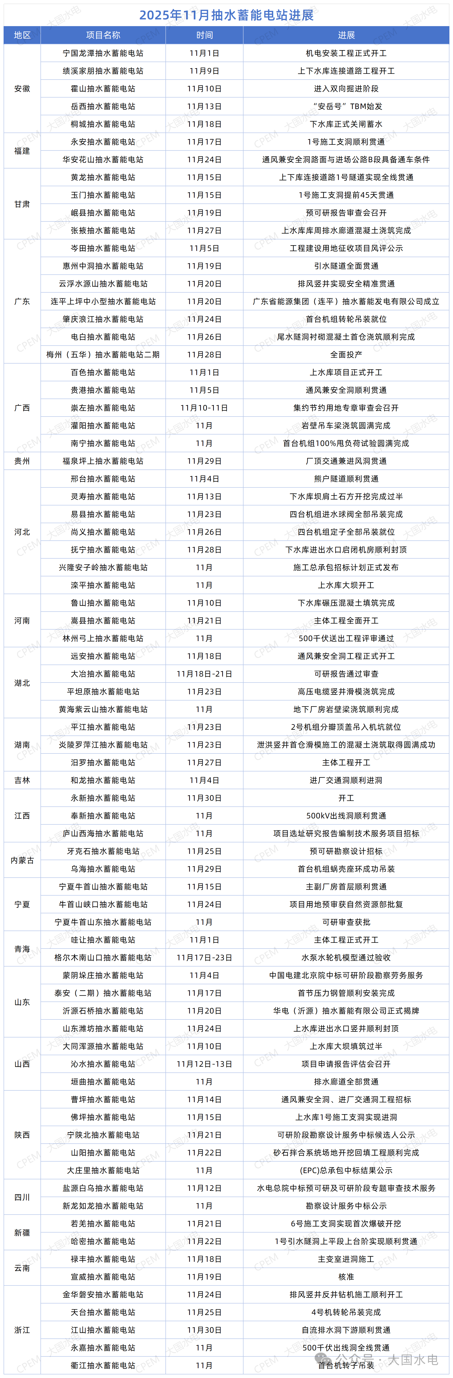 75座抽水蓄能電站11月建設(shè)進(jìn)展