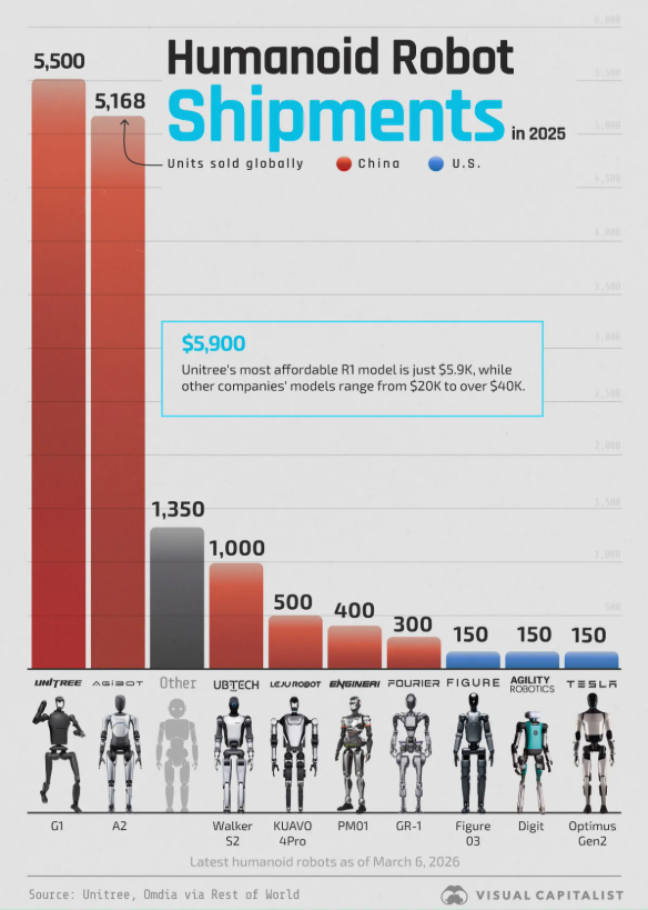 宇樹科技:全球出貨量第一的人形機(jī)器人公司